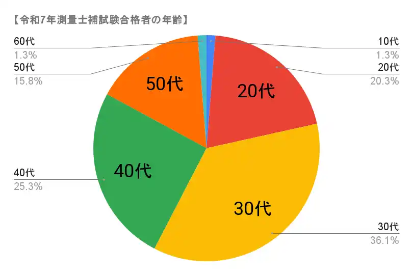 【株式会社アガルート】 測量士補試験合格者へのアンケート結果「測量士補試験に合格したユーザーの年齢は30代以上が78.5％、合計勉強時間は100時間以上が76%」