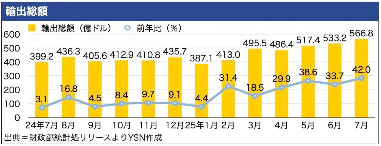 【週刊台湾ビジネスニュース】大手外食チェーン、輸出額過去最高、太陽光パネルで罰金、電子機器受託生産対米追加投資、安倍晋三記念館【2025/08/18号】