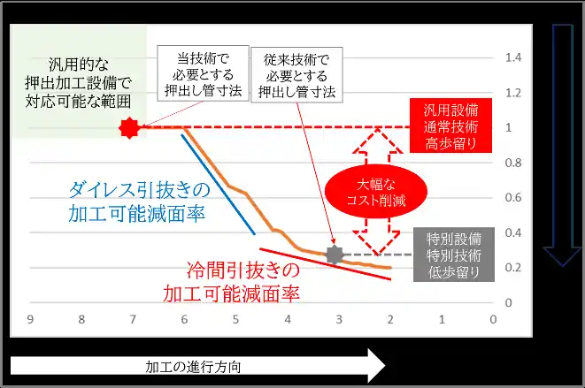 マグネシウム合金細管の革新的加工技術を開発　―ダイレス引抜きと冷間引抜きの一貫加工を実現―