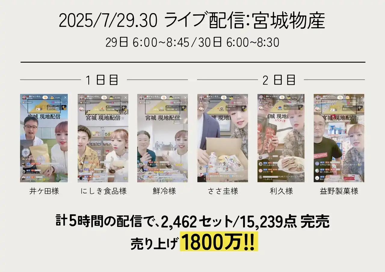 TikTokライブで地元商品が即完！「地方再生プロジェクト」第2弾in宮城、売上1,800万円突破