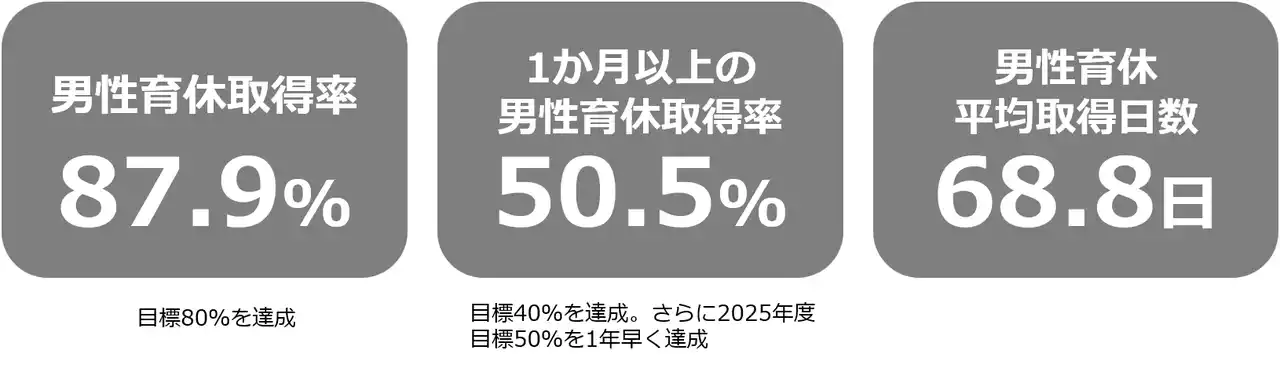 男性育休「1か月以上」取得率が50％を達成　対象者182人中92人が1か月以上の育休を取得　制度整備×上司支援で「数日で終わらない育休」実現へ