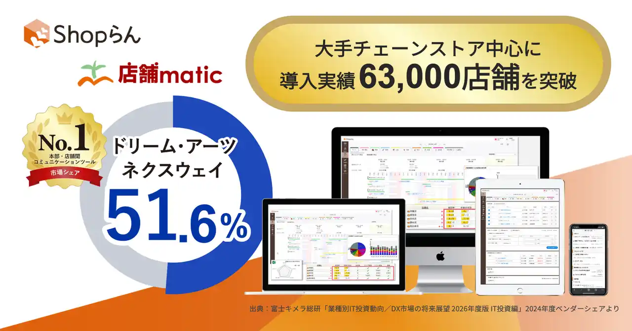 【株式会社ドリーム・アーツ】 Shopらん/店舗matic、市場シェア51.6%でNo.1獲得　-業種別IT投資動向／DX市場の将来展望 2026年度版 IT投資編」本部・店舗間コミュニケーションツール市場調査にて-
