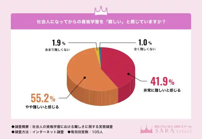 【SARAスクールジャパン】 97.1％が社会人の資格学習を「難しい」と感じている！社会人が勉強で大変・つらいと感じたエピソードも紹介【社会人の資格学習における難しさに関する実態調査】