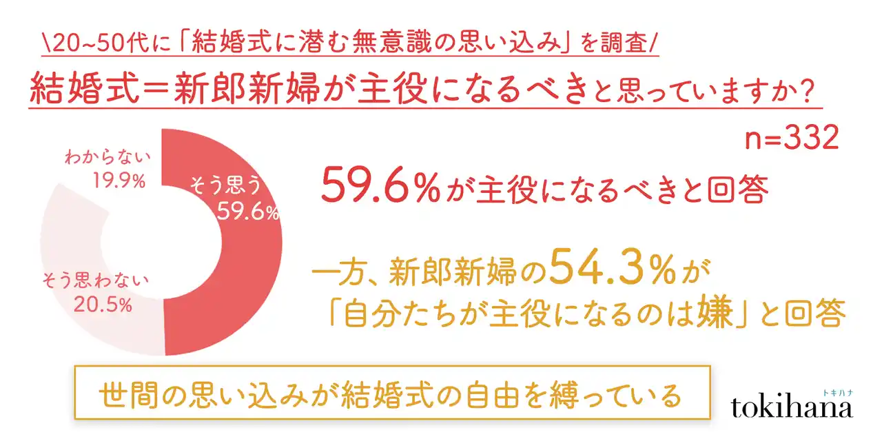 【株式会社トキハナ】 「本当は主役になりたくない」のに「周りがそう思っている気がする」という空気感が結婚式の自由を縛る｜結婚式に潜む無意識の思い込みを調査