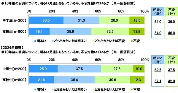 【ソニー生命保険株式会社】 中高生が思い描く将来についての意識調査2025