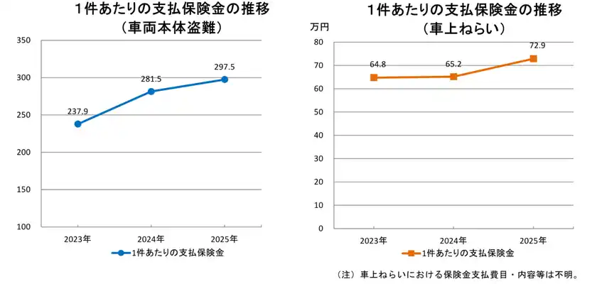 【訂正】2026年3月4日自動車盗難は再び増加の兆し、ランドクルーザーの被害突出
