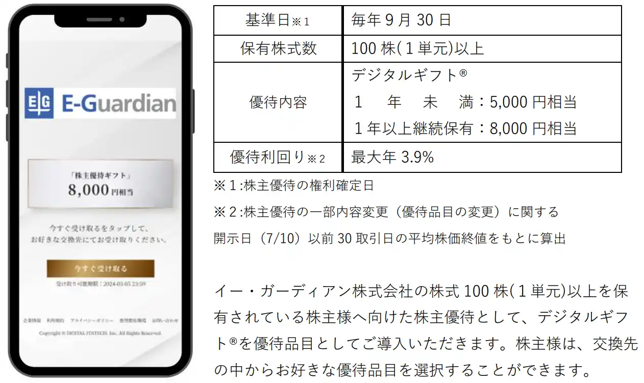 イー・ガーディアンが株主優待としてデジタルギフト(R)を採用