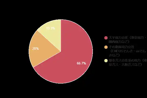 【株式会社LOHASTYLE】 【2026年版】1か月・1年間の全国平均電気代を調査！