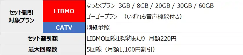 【TOKAICOM】 モバイルサービス“LIBMO”「LIBMO×CATVセット割」の対象CATV会社を拡大