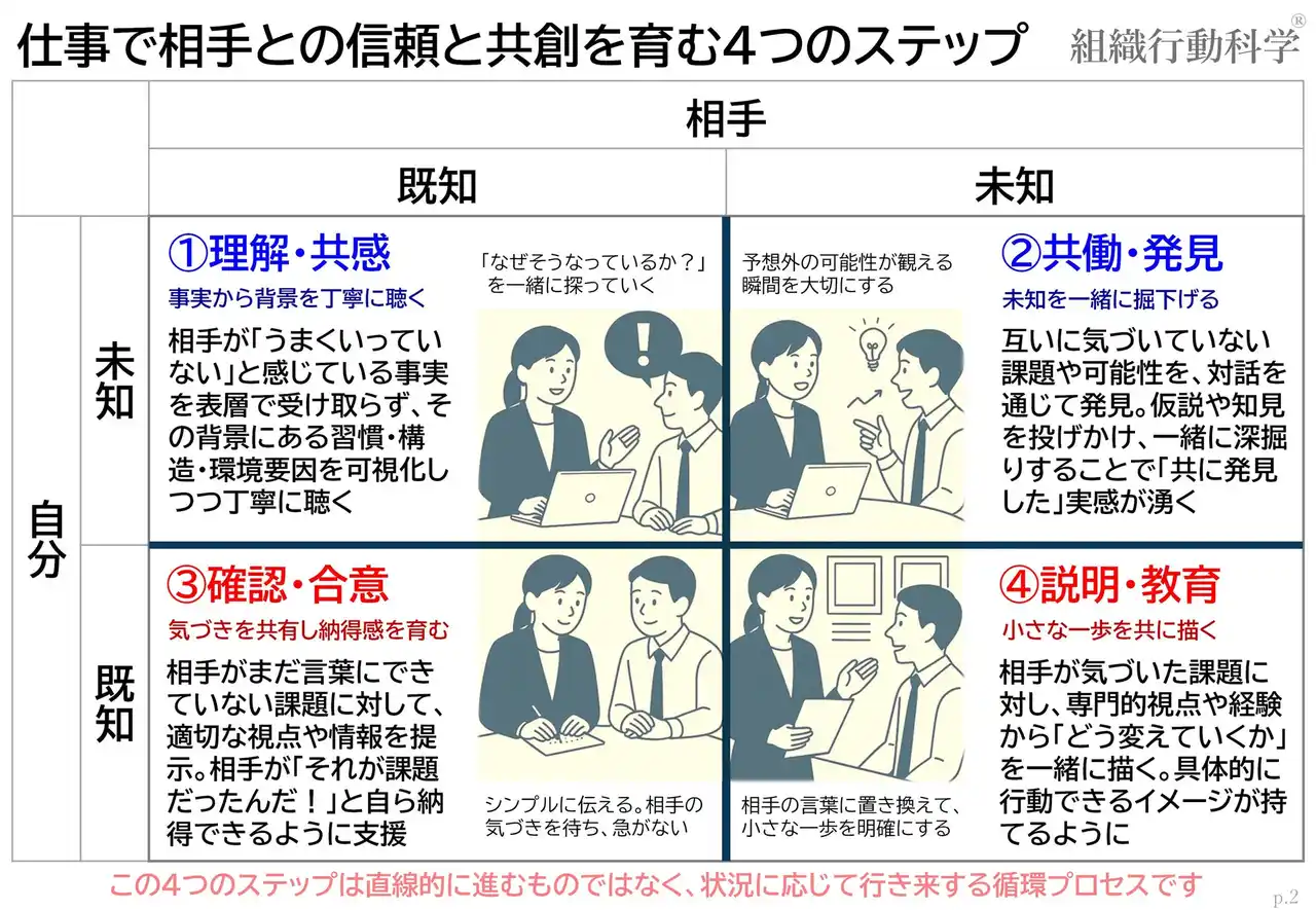 33.8万人・980社の実証から判明！「上位5％未満の人材の普遍力」──“問題対応力”ではなく「関係性構築力」（組織行動科学(R)）