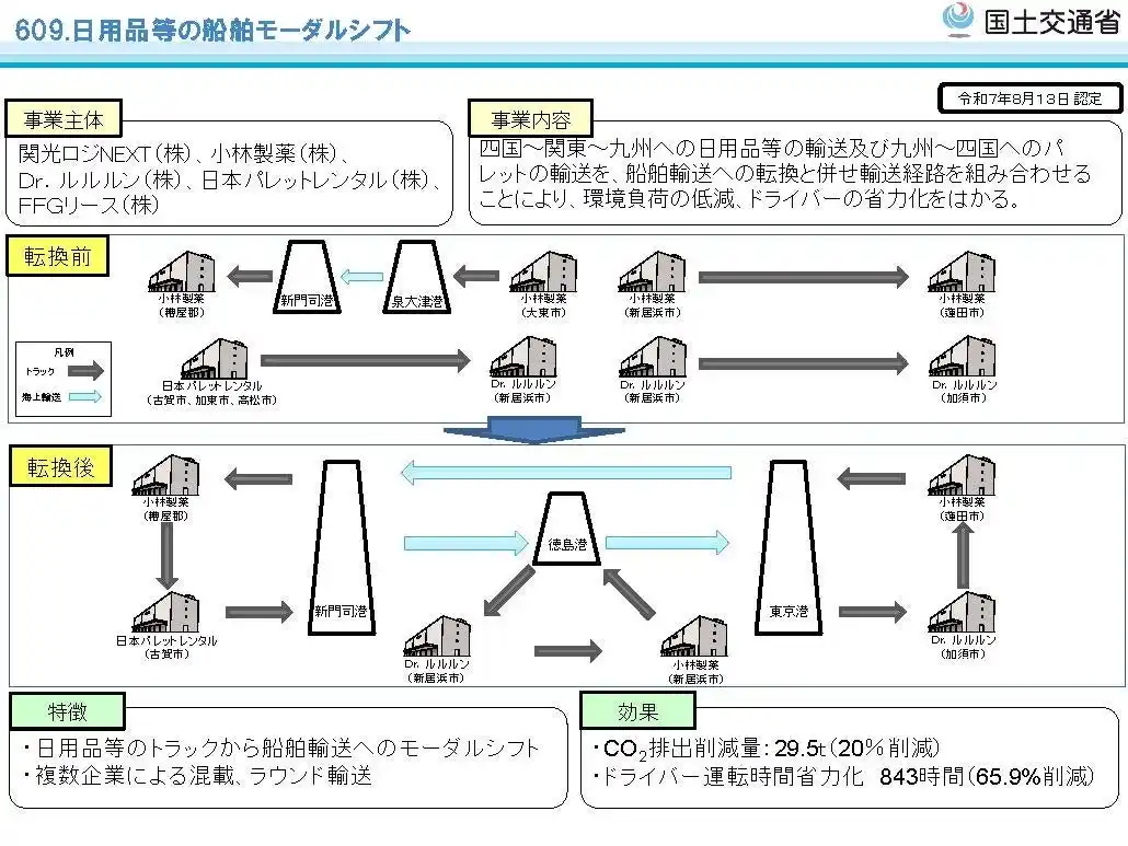 国土交通省の総合効率化計画に認定、異業種3 社のモーダルシフト・共同輸送を開始～混載と最適なラウンド輸送を海上輸送 で対応する事で効率的輸送を実現～