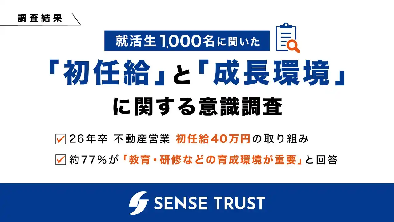 【センス・トラスト株式会社】 26年卒不動産営業の初任給を40万円に。成果報酬制が一般的な不動産営業職において一年目社員に充実した教育を行うため、初任給を改定【就活生1000名への初任給と成長環境に関する意識調査】
