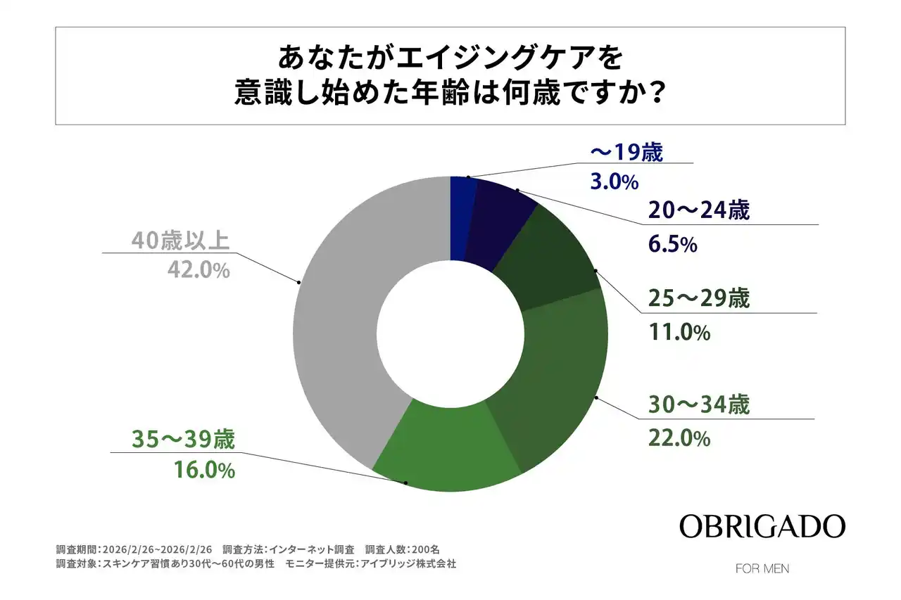 30代～50代男性のエイジングケア開始は40歳以上が最多、理想は20代前半―OBRIGADO（オブリガード）が男性の開始年齢と意識ギャップを調査