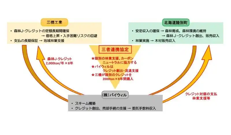 【三機工業株式会社】陸別町・バイウィルと森林J-クレジットに関する連携協定締結