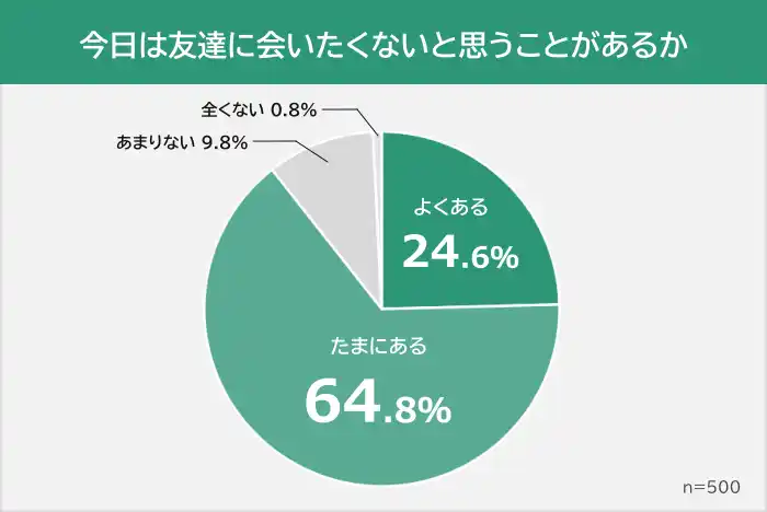 【株式会社ライズ・スクウェア】 【今日は友達に会いたくないと思う理由は？】男女500人アンケート調査