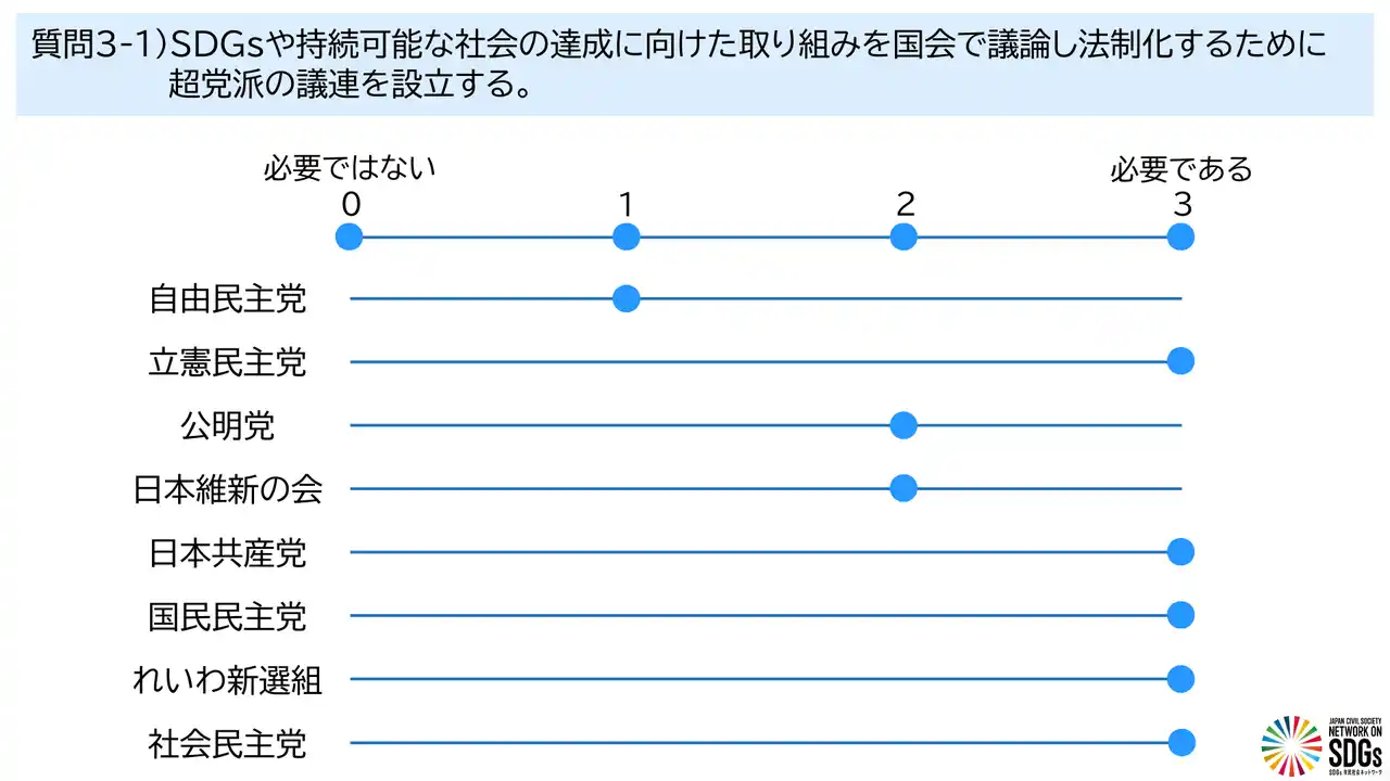 【SDGsジャパン】 第27回参議院選挙に向けたSDGsに関する政党アンケート結果を公表