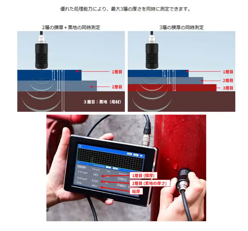 3層の同時測定に対応