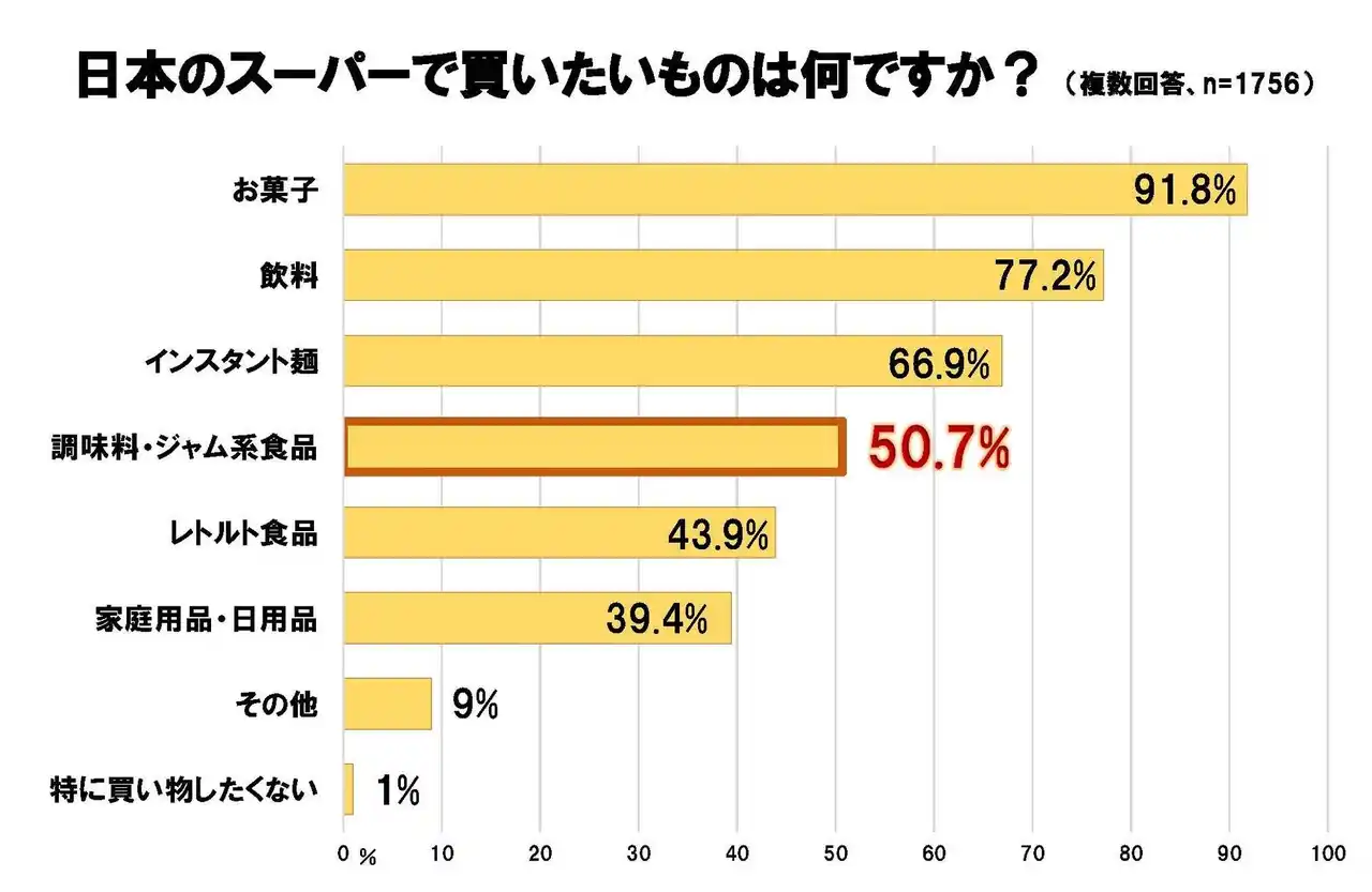 台湾人・香港人が日本で買いたい調味料・ジャム類 １位「たれ」　 十五夜にバーベキュー文化の台湾「焼き肉のたれをお土産に」