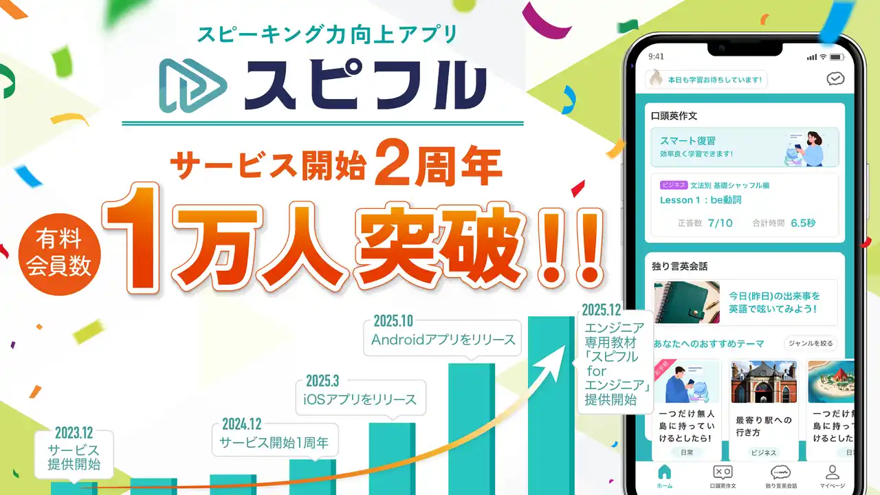 スピーキング力向上アプリ『スピフル』、サービス開始2周年・有料会員数1万人を突破