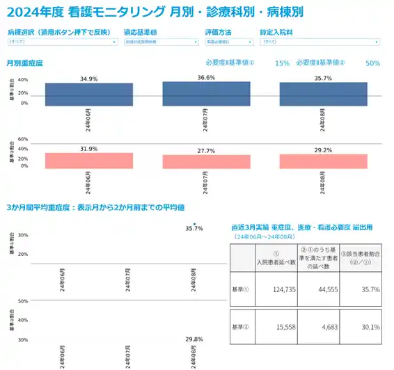 「病院ダッシュボードχ」が新制度「地域包括医療病棟」に対応