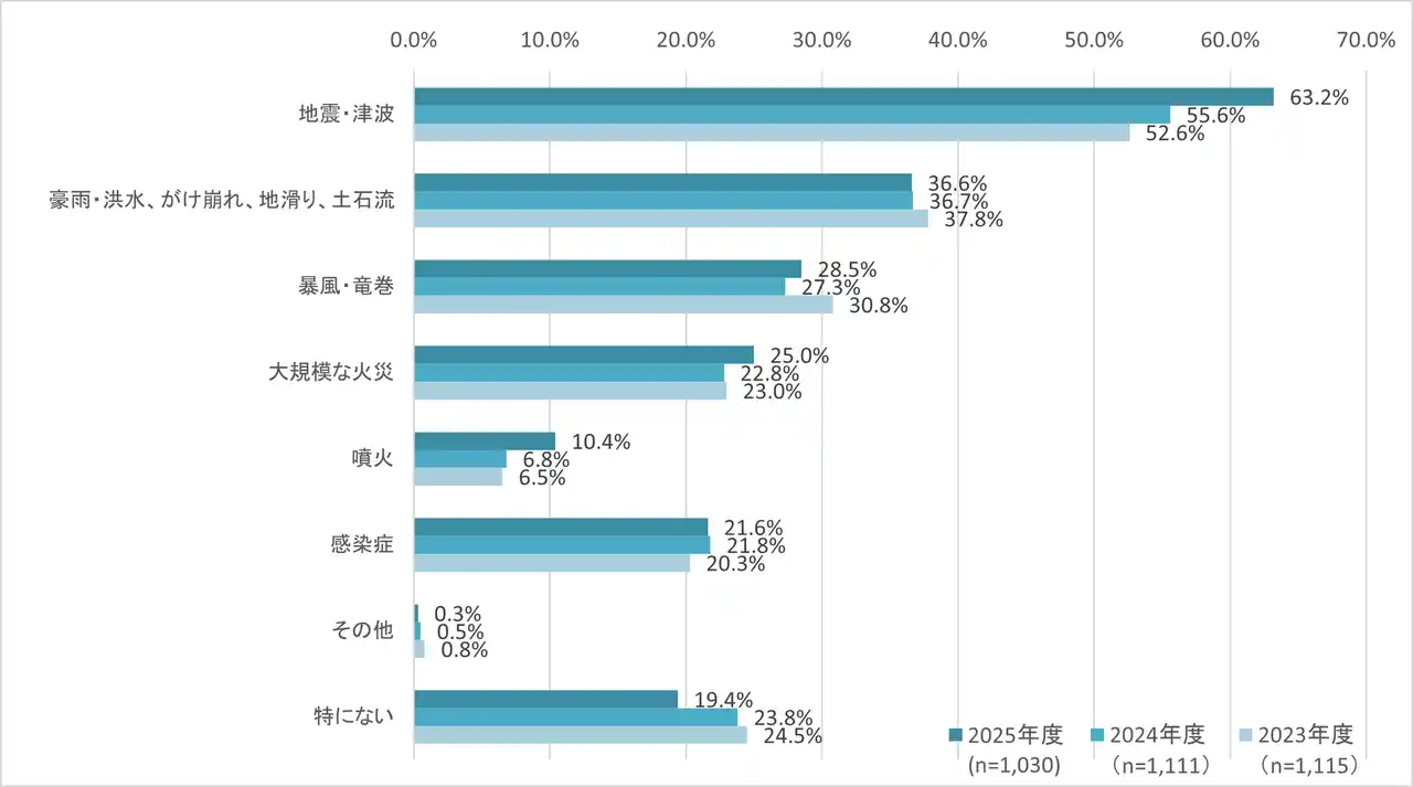 【SBIリスタ少短】“地震・防災”に関するアンケート調査（第14回）を実施～9月1日は「防災の日」～
