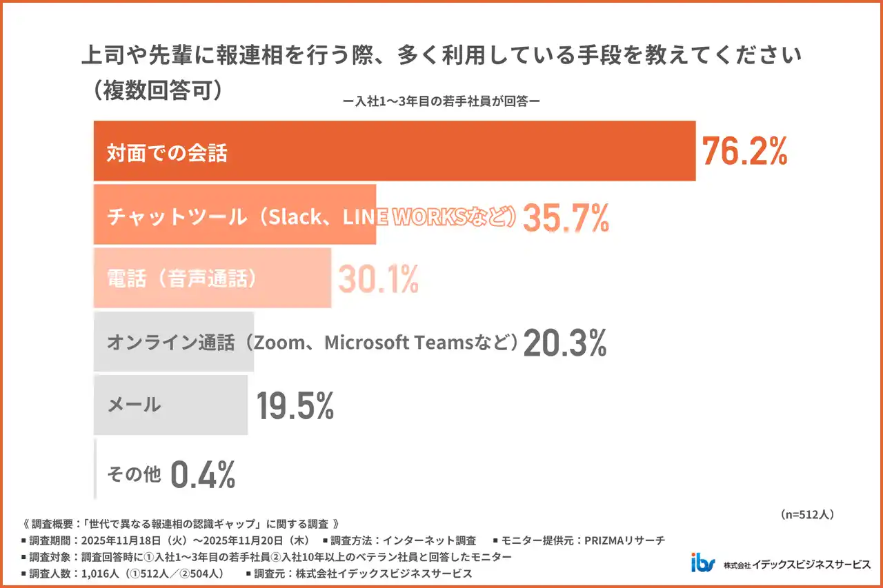 【株式会社イデックスビジネスサービス】 【若手社員の報連相は不十分？】若手の7割が相談のタイミングに悩み、6割が話しかけづらさを実感！