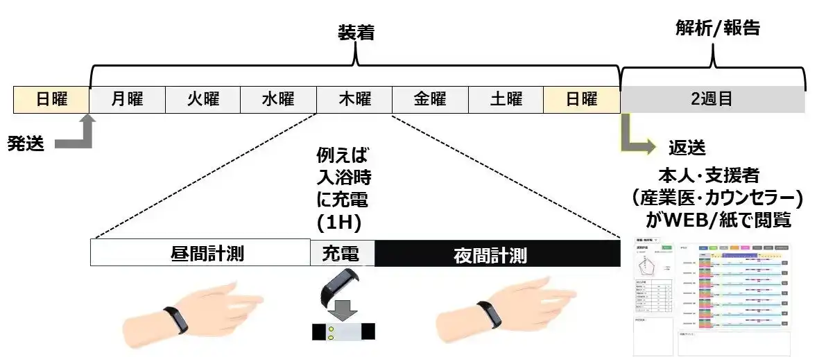【株式会社　ミルウス】 「MIRUWS WEEAK-快眠」 週間睡眠可視化サービスを開始