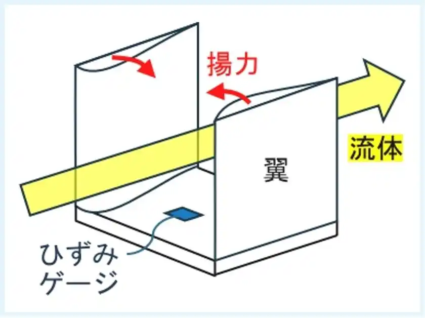 小型・軽量な航空機用対気速度測定技術8月21日・22日に大学見本市で公開