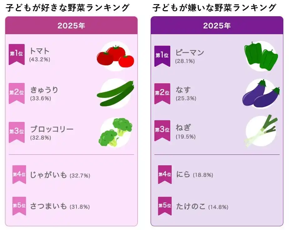 【カゴメ株式会社】 「カゴメ野菜定点調査2025」今年の子どもの好きな野菜・嫌いな野菜ランキング公開　ピーマンは「子供が苦手」、「大人が克服した野菜」いずれも1位！