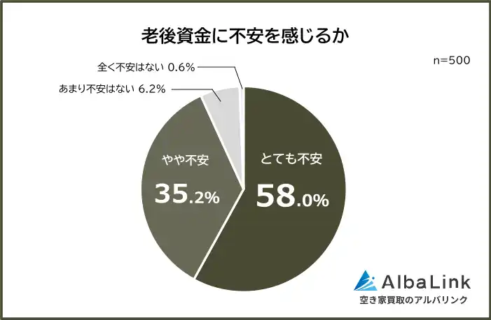 【株式会社AlbaLink】 【老後資金はどうやって貯める？】将来に向けた準備と目標額を男女500人にアンケート調査
