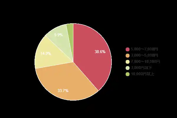 【株式会社LOHASTYLE】 【関西の電気代調査】一人暮らしでは「5,000～7,000円」が最多（38.6％）
