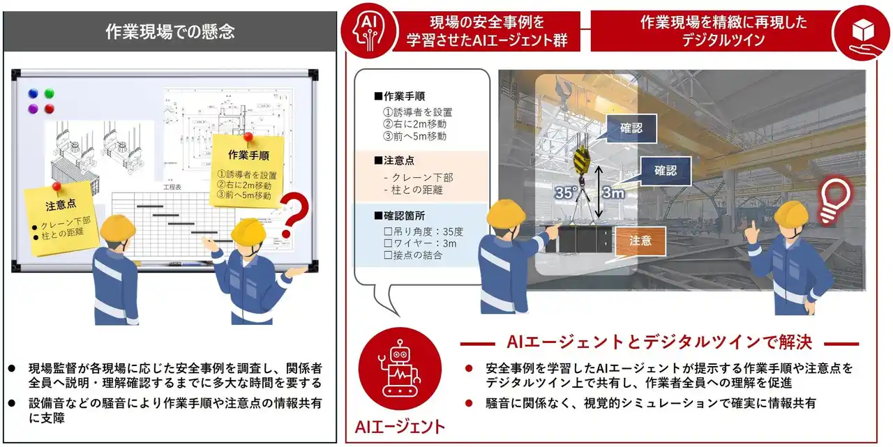 【株式会社 日立製作所】 労働災害撲滅に向け、日立のAIエージェントとNVIDIA技術により安全手順の確認・危険個所の可視化を実現し、現場の安全性を向上