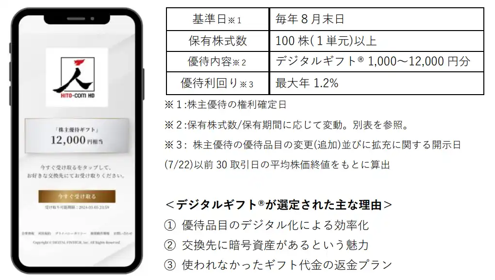 ヒト・コミュニケーションズ・ホールディングスが株主優待としてデジタルギフト(R)を採用