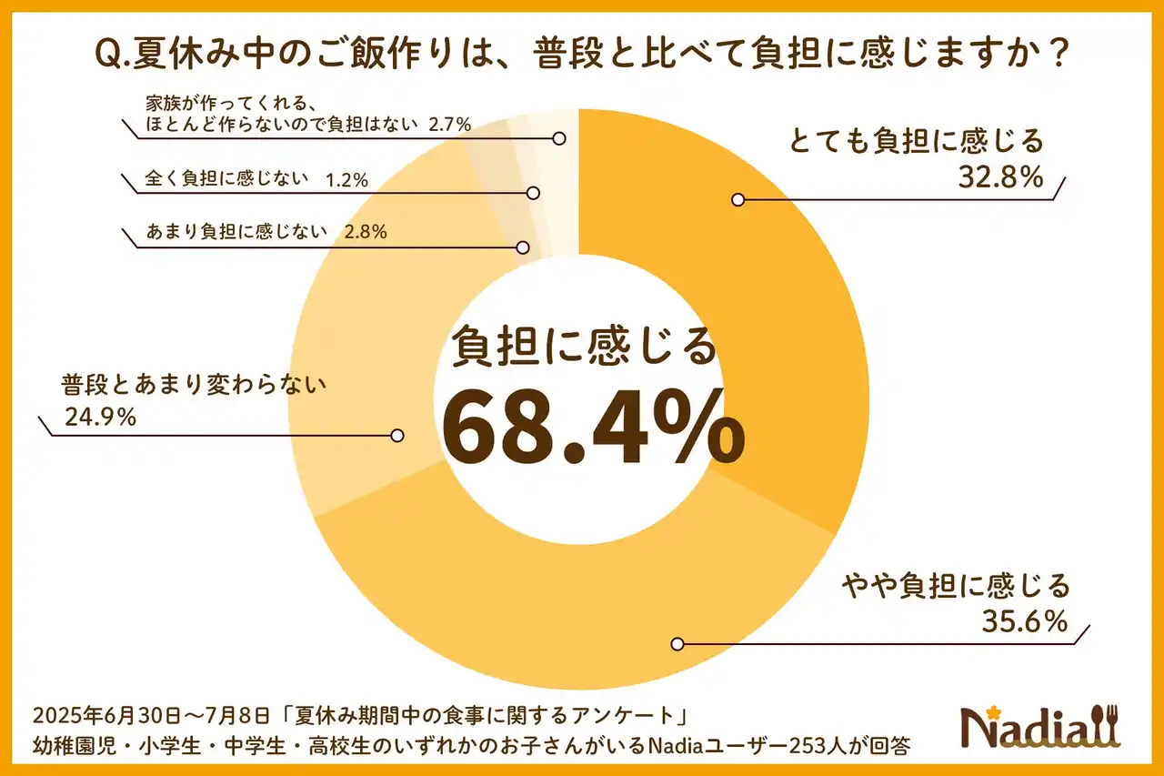夏休み中のご飯作りを負担に感じる人は約7割！中でもお昼ご飯が最も負担に。Nadiaで人気のランチにぴったりな「火を使わない」「節約」レシピをご紹介！