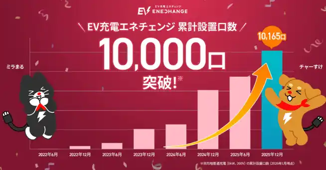 【ミライズエネチェンジ】 国内事業者初！ミライズエネチェンジの公共用充電器の設置口数が累計10,000口を突破！