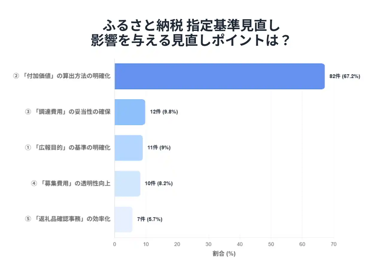 【一般社団法人自治体DX推進協議会】 ふるさと納税「指定基準の見直し」、「付加価値の算出方法の明確化」の影響を感じる自治体が67.2%～機密・算出難・事務負担が複合課題に／8月27日(水)にセミナー再放映～