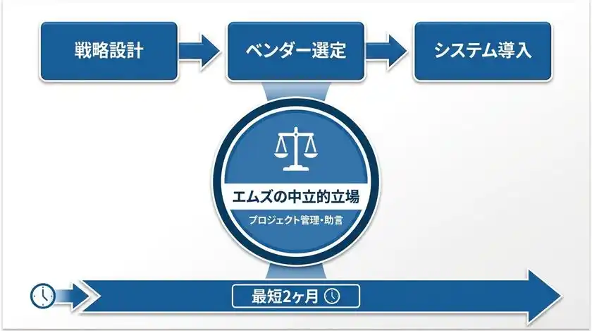 ポイントサービス導入の最適解を、最短・最小コストで―― 国内唯一の専門コンサル、エムズが提供するポイントシステム導入ワンストップ支援パッケージ開始