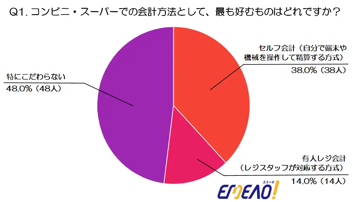 【年代別調査:20代編】会計行動「セルフ派 vs 有人派」～効率性と安心感のバランス～(オフィスデザインマッチングサイト『エミーオ』調べ)