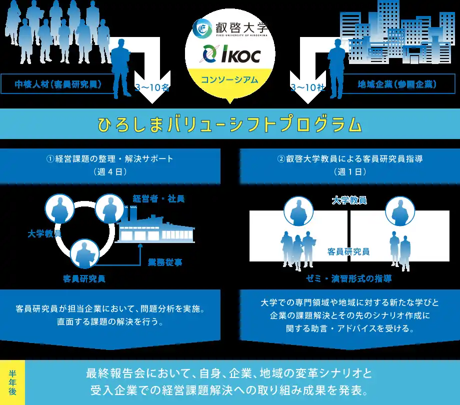 【叡啓大学】地域・企業の未来に価値を創出する県内初の取組「ひろしまバリューシフトプログラム」が始動！