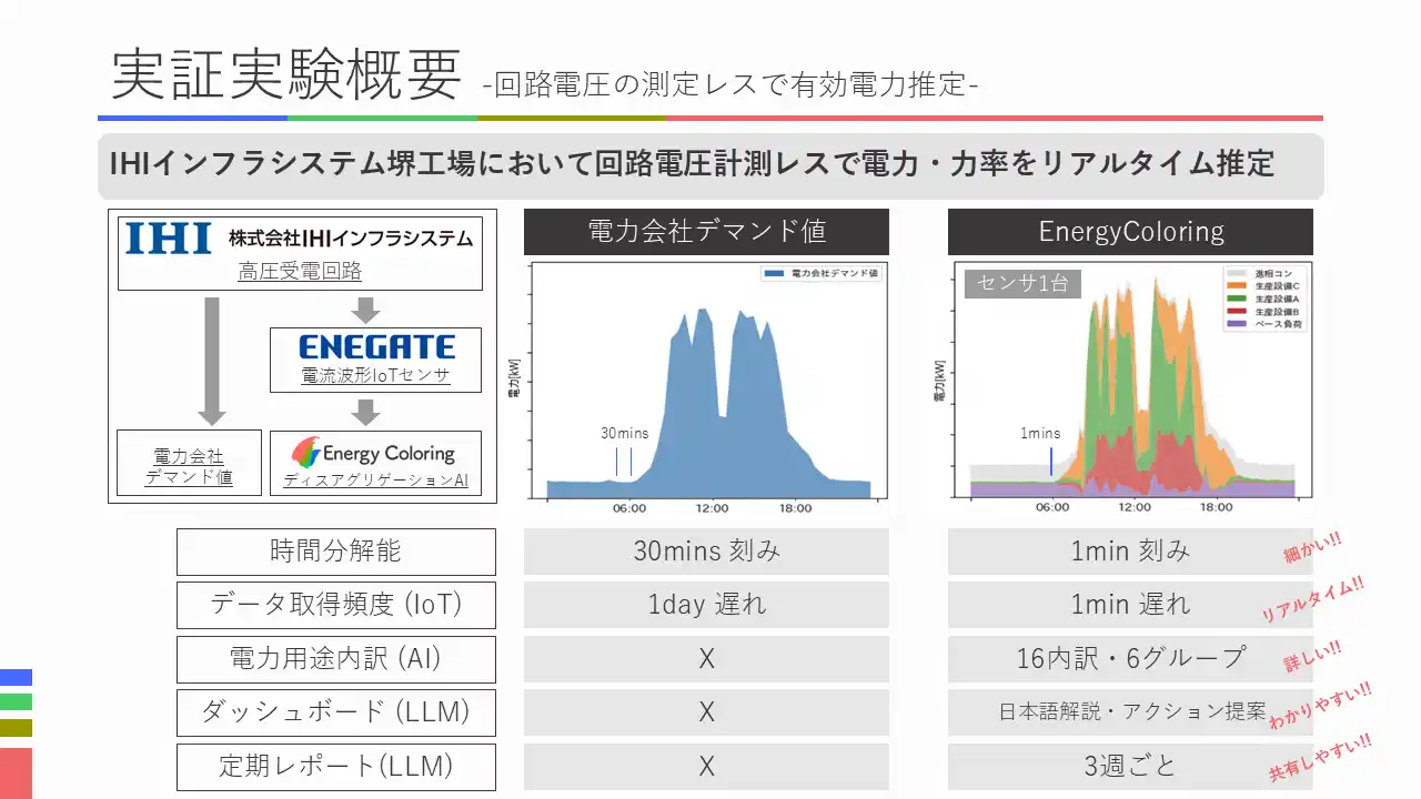 【EnergyColoring】 IHIインフラシステム堺工場で革新的EMSの実証実験開始