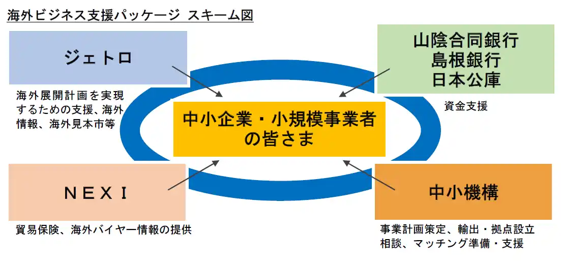 【中小機構】 山陰合同銀行、島根銀行が「海外ビジネス支援パッケージ」に参加　日本公庫、ＮＥＸＩ、日本貿易振興機構及び中小機構との連携を開始