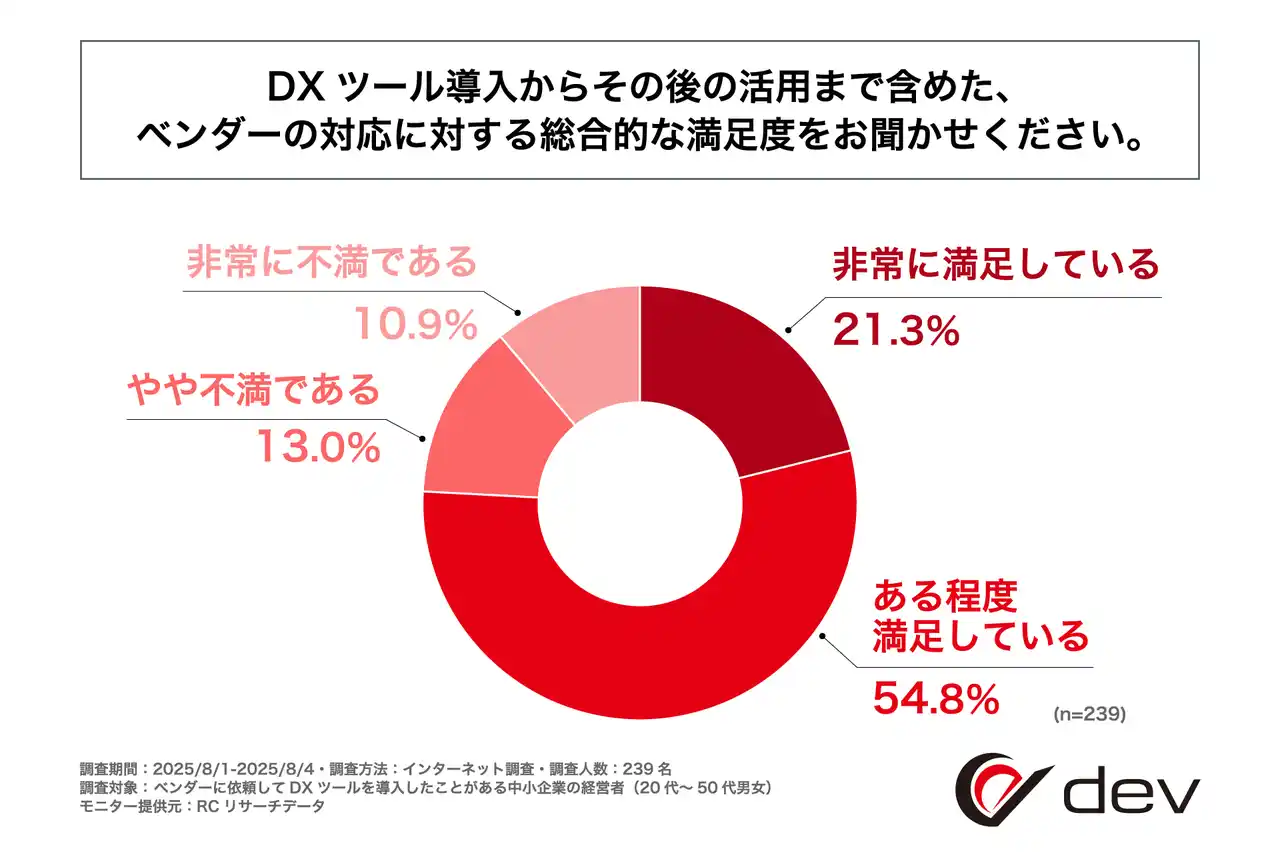 DXツールを導入した中小企業の経営者の75%以上が、DXツール導入～活用までのベンダーの対応に少なからず満足している！株式会社devが「DX推進におけるベンダー選定とツール導入後の実態調査」実施！