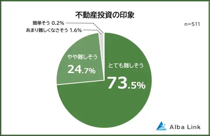 【株式会社AlbaLink】 【不動産投資が難しいと感じる理由ランキング】初心者が最初に感じるハードルも511人に調査