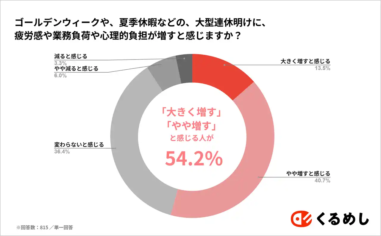 ＜心身の不調・ストレスに関する調査結果発表＞54.2%が「大型連休明けに疲労感・業務負荷」を感じる。また、40%以上の管理職が孤立を感じており、その要因は「部下のメンタルケアのと孤食」