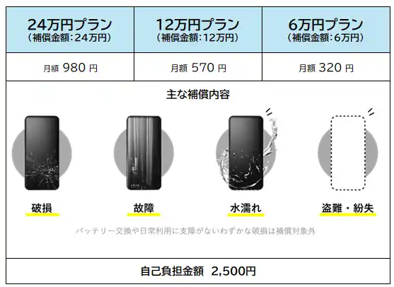 【ソニー少額短期保険株式会社】 スマホ保険をリニューアル、合理的な保険料で安心の補償金額に