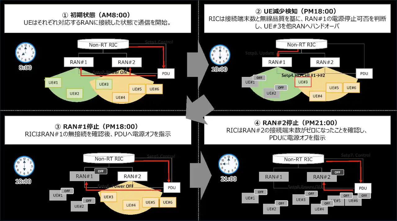 【NTT東日本株式会社】 26社が参加する国内最大級のローカル５Ｇ共創プロジェクトが「共同実証レポート第2.0版」を発行