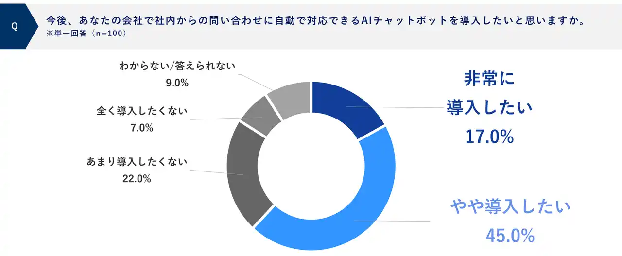 【ソニービズネットワークス】 37.0％が「AIの誤回答」を不安視、AIに完璧な精度を求めず人的サポートとの併用が条件に