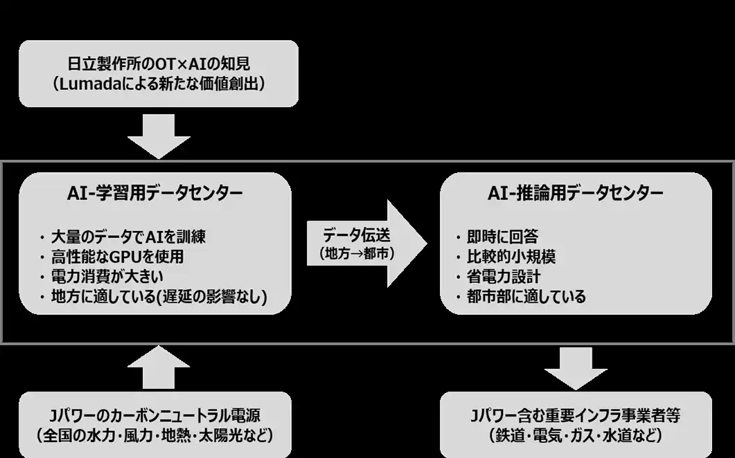 【株式会社 日立製作所】 Jパワーと日立、JパワーのAI用データセンター構築に向けた共同検討に合意