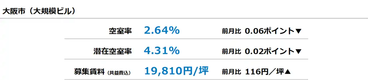 【三幸エステート株式会社】 [大阪版]【最新オフィスマーケットレポート発表】オフィス空室率 小幅な低下