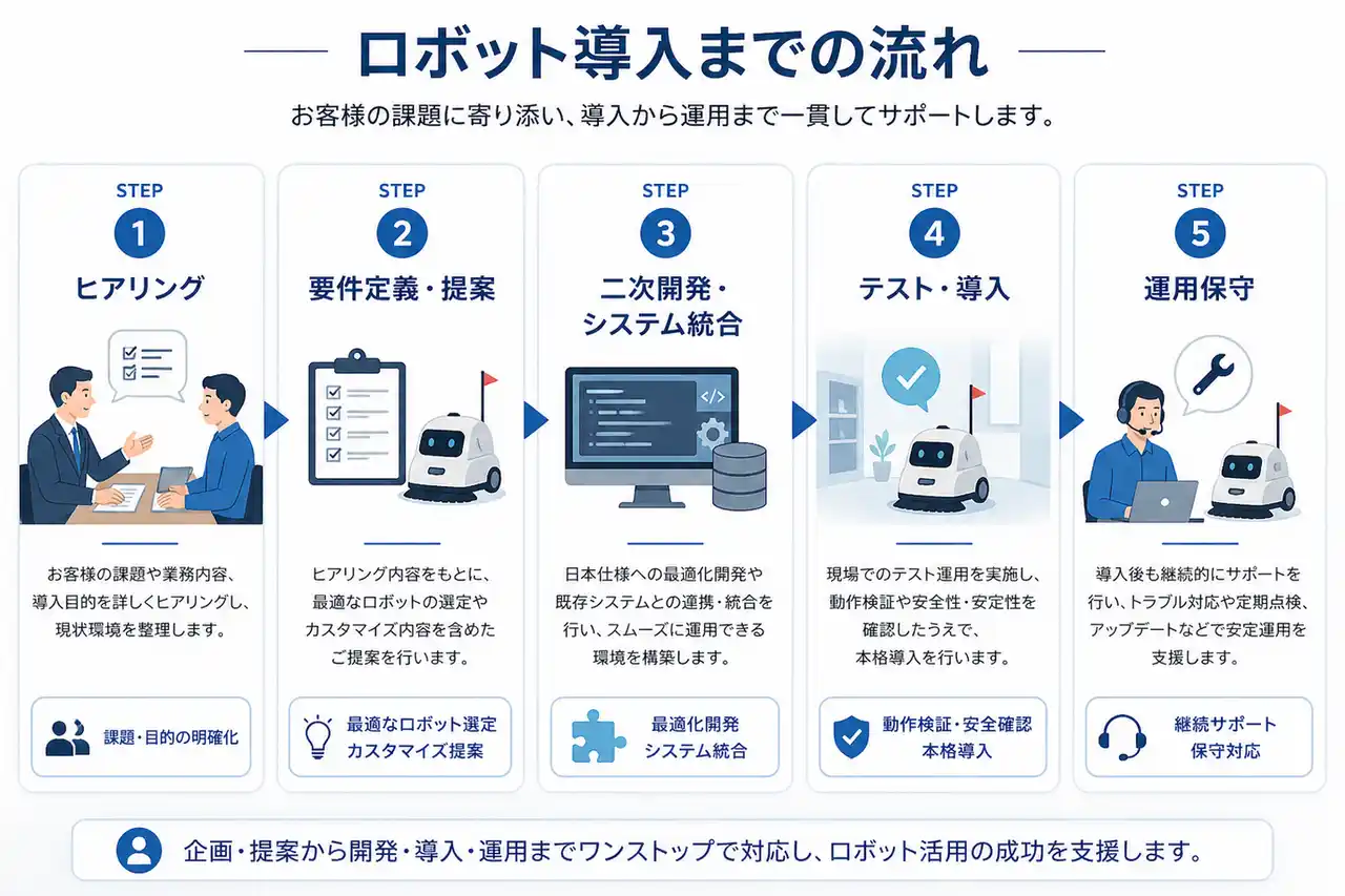 ロボット導入ステップ.png